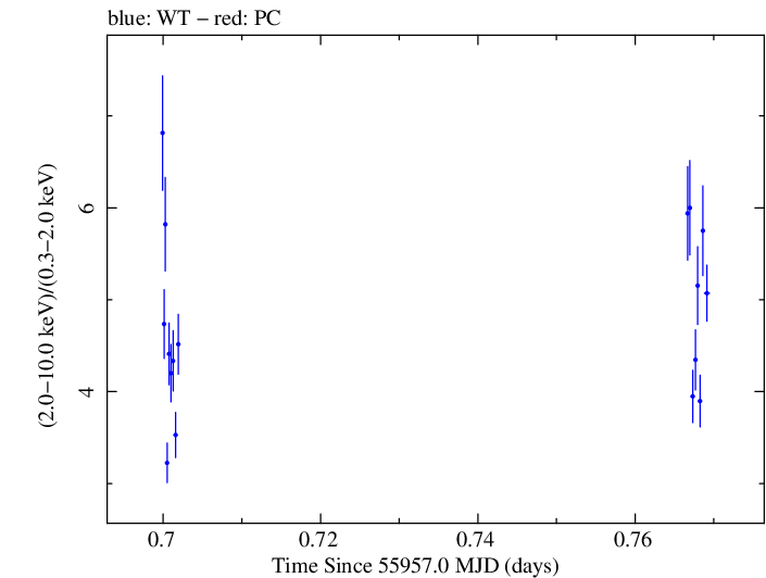 Swift hardness ratio for Observation ID 00035072046