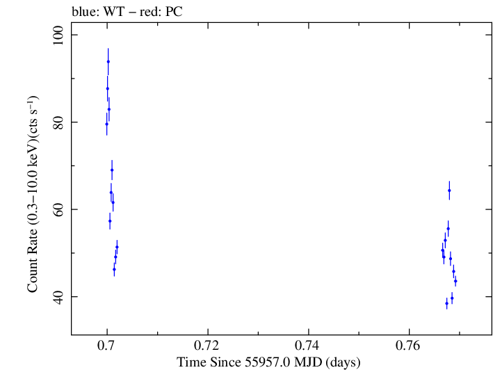 Swift light curve for Observation ID 00035072046