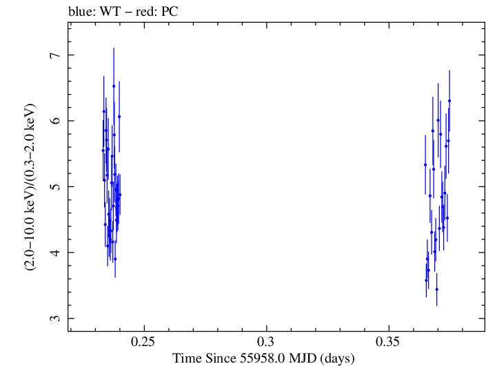 Swift hardness ratio for Observation ID 00035072047