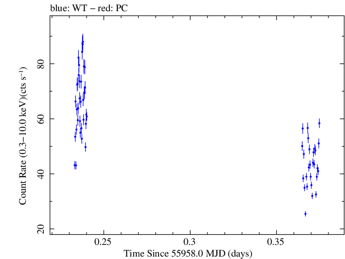 Swift light curve for Observation ID 00035072047