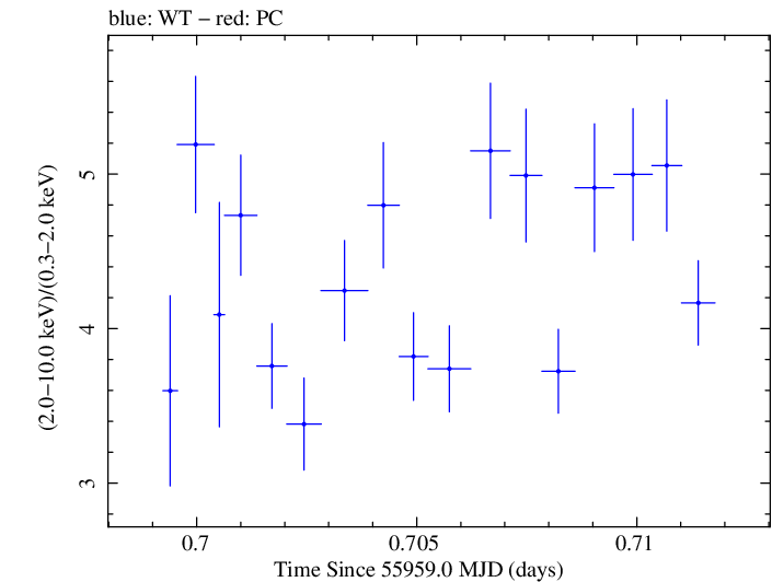 Swift hardness ratio for Observation ID 00035072048