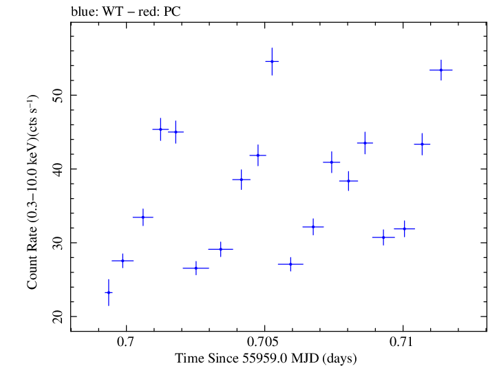 Swift light curve for Observation ID 00035072048