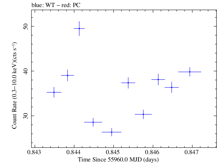 Swift light curve for Observation ID 00035072049