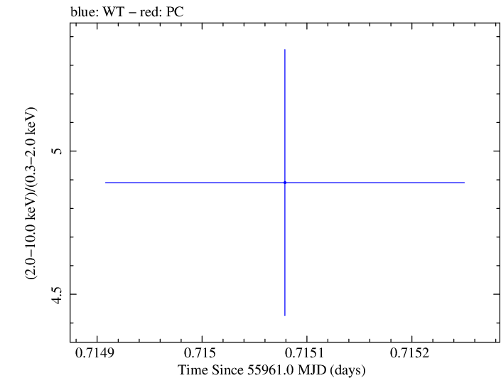 Swift hardness ratio for Observation ID 00035072050