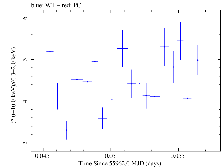 Swift hardness ratio for Observation ID 00035072051