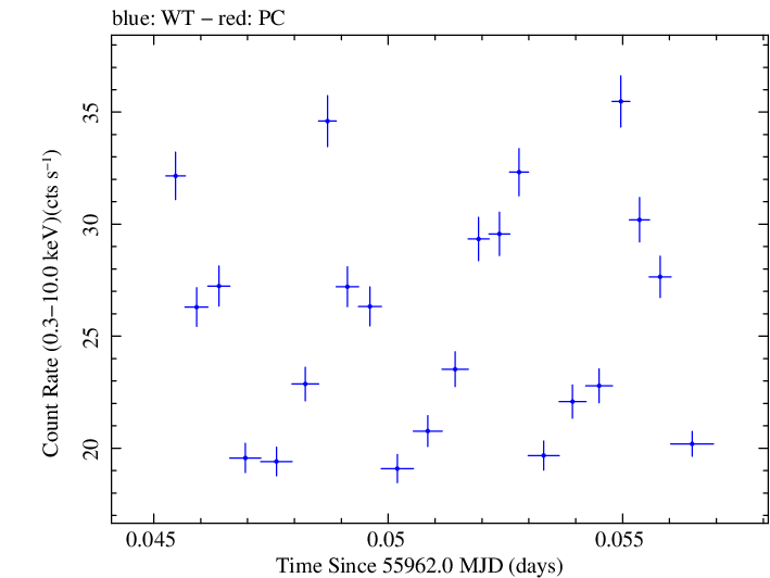 Swift light curve for Observation ID 00035072051