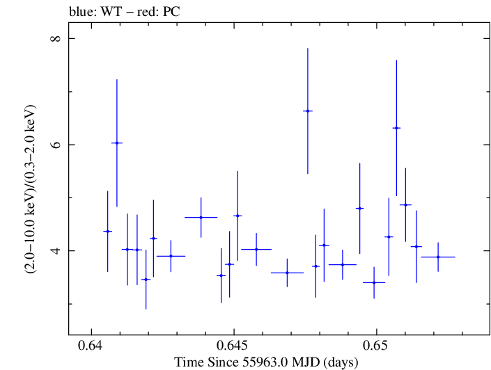 Swift hardness ratio for Observation ID 00035072052
