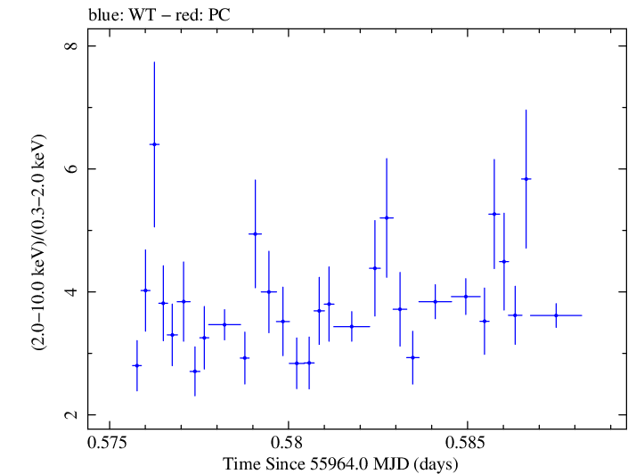 Swift hardness ratio for Observation ID 00035072053