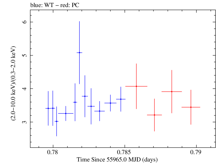 Swift hardness ratio for Observation ID 00035072054