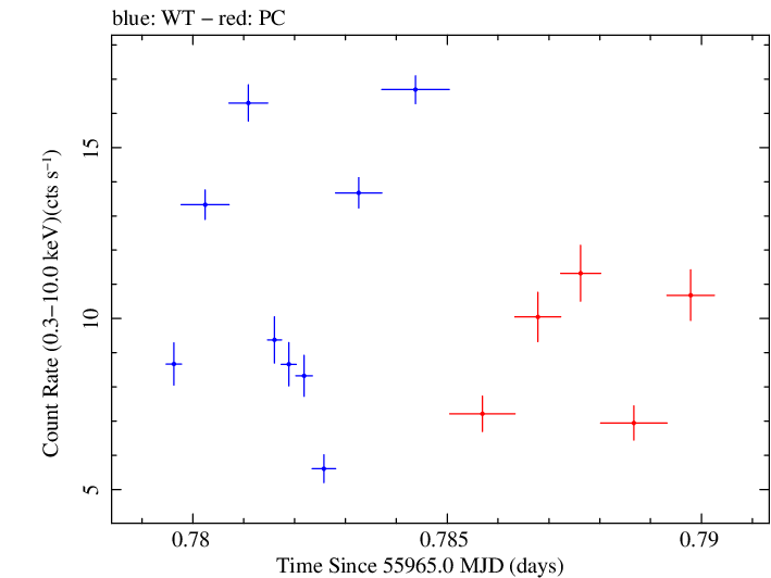 Swift light curve for Observation ID 00035072054