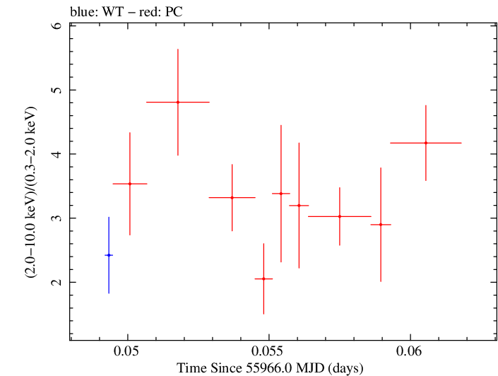 Swift hardness ratio for Observation ID 00035072055