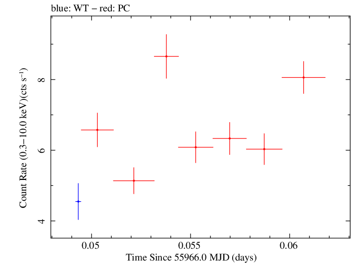 Swift light curve for Observation ID 00035072055