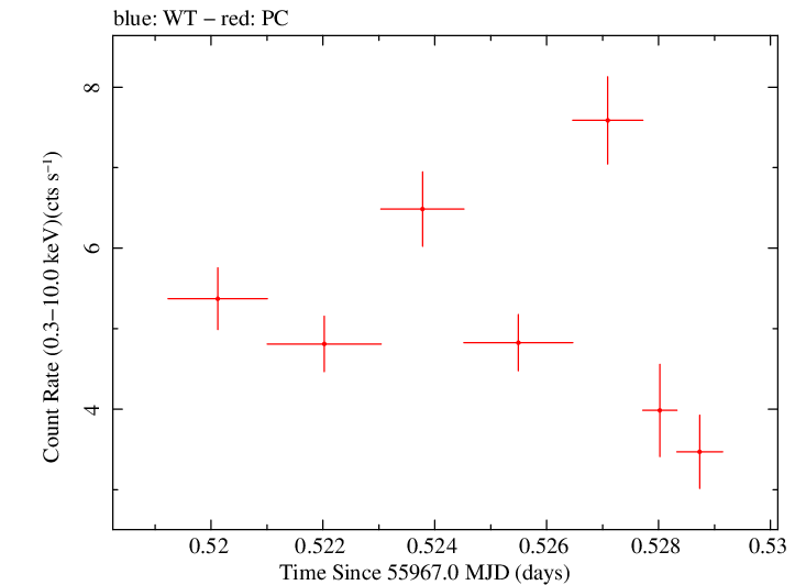 Swift light curve for Observation ID 00035072056