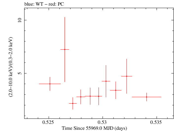 Swift hardness ratio for Observation ID 00035072058