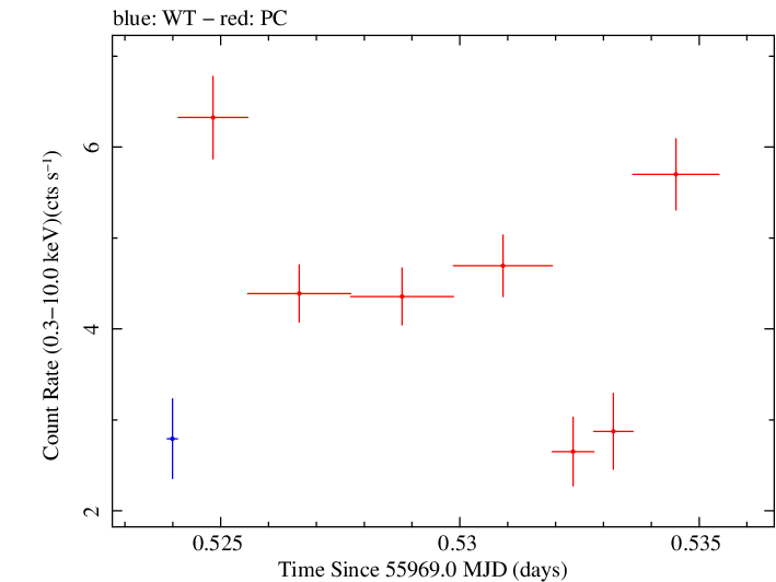 Swift light curve for Observation ID 00035072058
