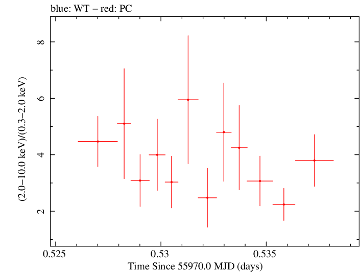 Swift hardness ratio for Observation ID 00035072059