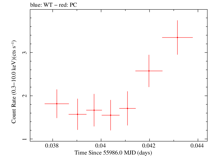 Swift light curve for Observation ID 00035072060