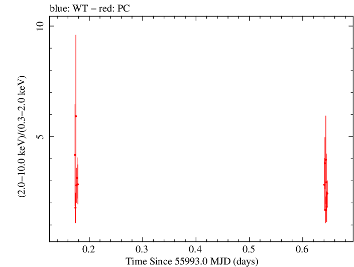 Swift hardness ratio for Observation ID 00035072061