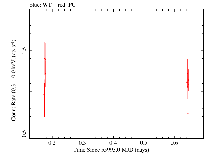 Swift light curve for Observation ID 00035072061
