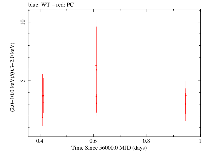Swift hardness ratio for Observation ID 00035072062