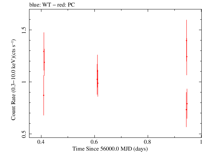 Swift light curve for Observation ID 00035072062