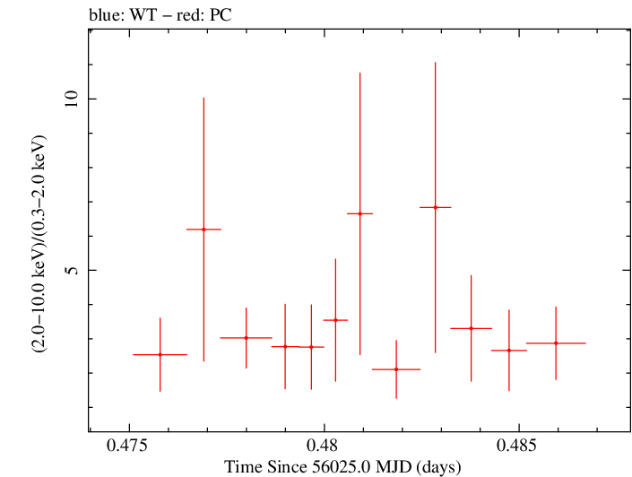 Swift hardness ratio for Observation ID 00035072065
