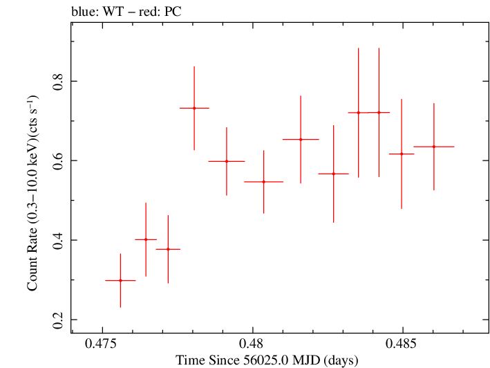 Swift light curve for Observation ID 00035072065