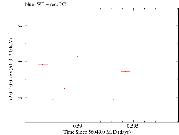 Swift hardness ratio for Observation ID 00035072066