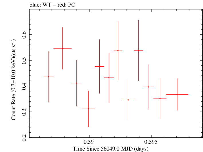 Swift light curve for Observation ID 00035072066