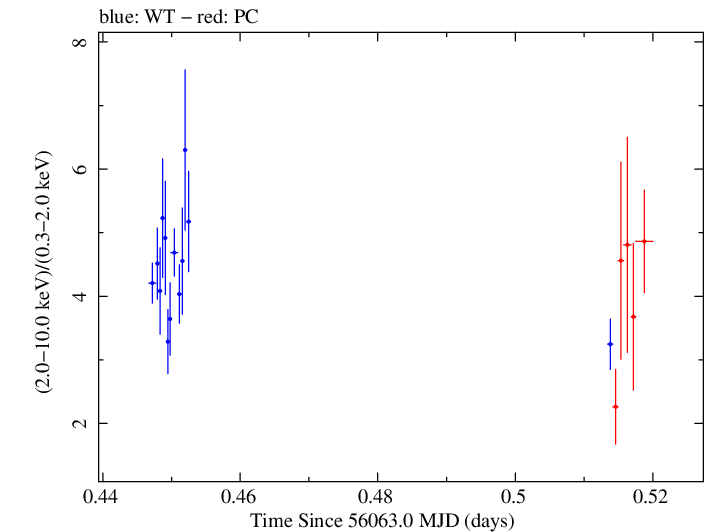 Swift hardness ratio for Observation ID 00035072067