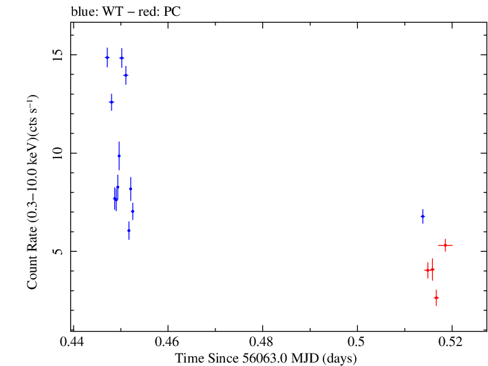Swift light curve for Observation ID 00035072067