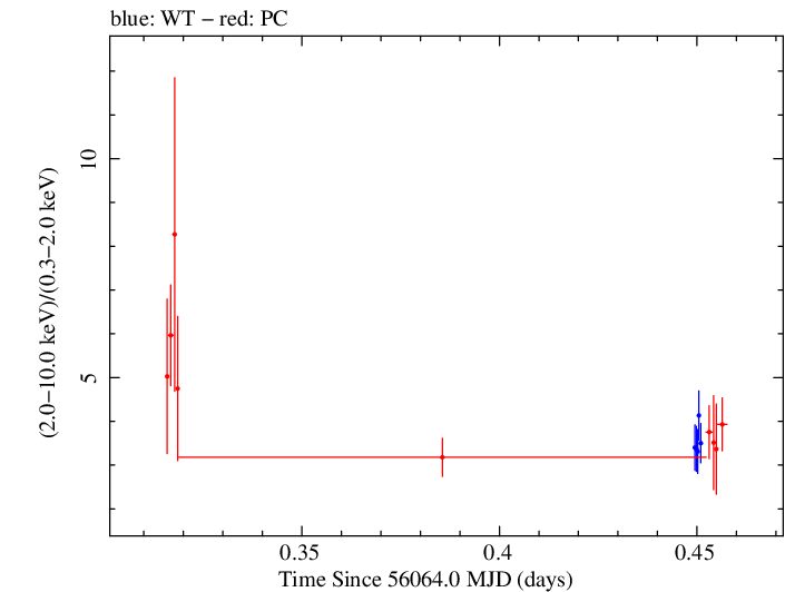 Swift hardness ratio for Observation ID 00035072068
