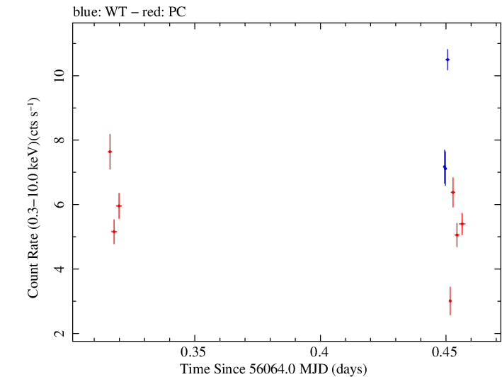 Swift light curve for Observation ID 00035072068