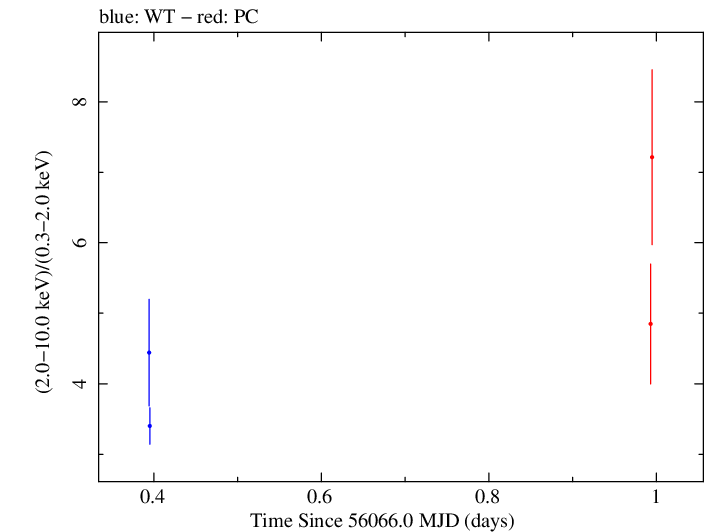 Swift hardness ratio for Observation ID 00035072069
