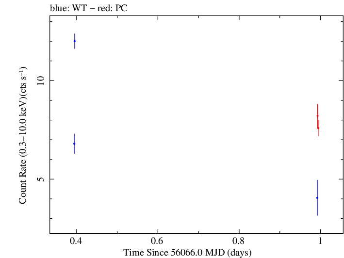 Swift light curve for Observation ID 00035072069