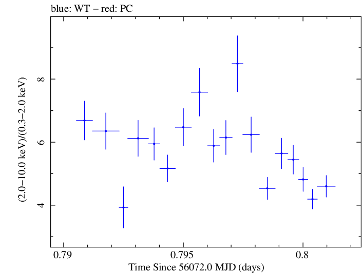 Swift hardness ratio for Observation ID 00035072071