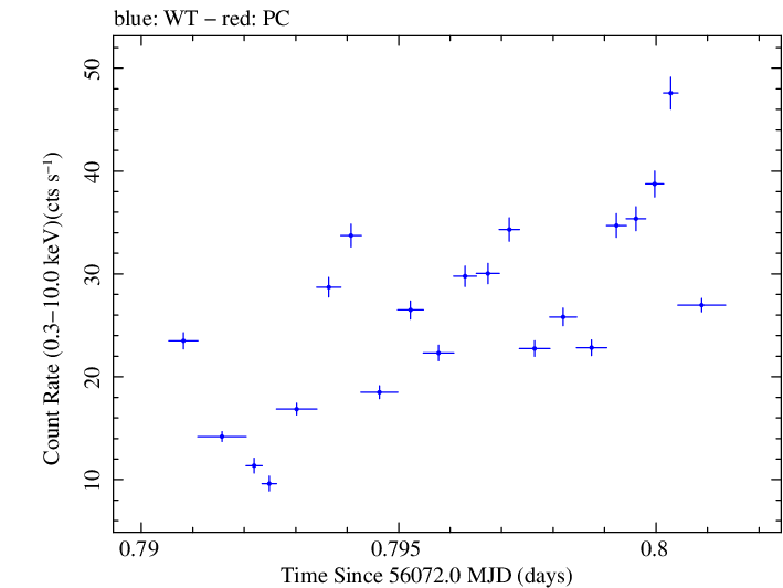Swift light curve for Observation ID 00035072071