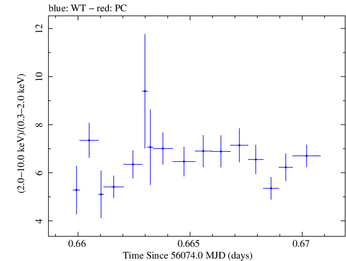 Swift hardness ratio for Observation ID 00035072072