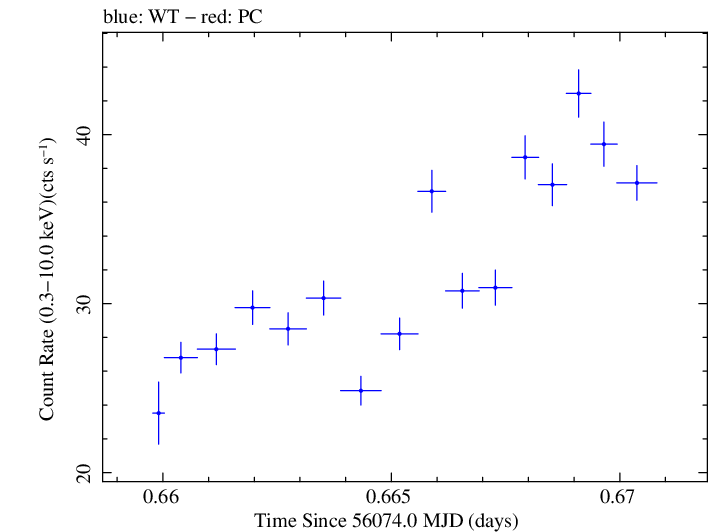 Swift light curve for Observation ID 00035072072