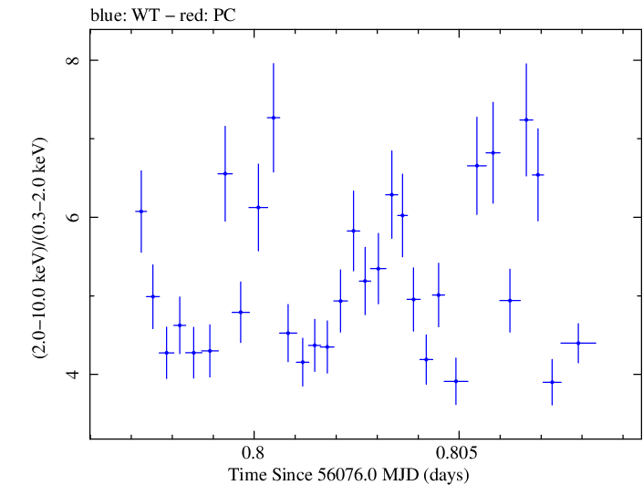 Swift hardness ratio for Observation ID 00035072073