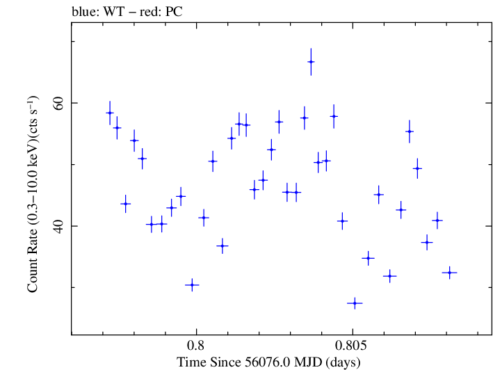 Swift light curve for Observation ID 00035072073