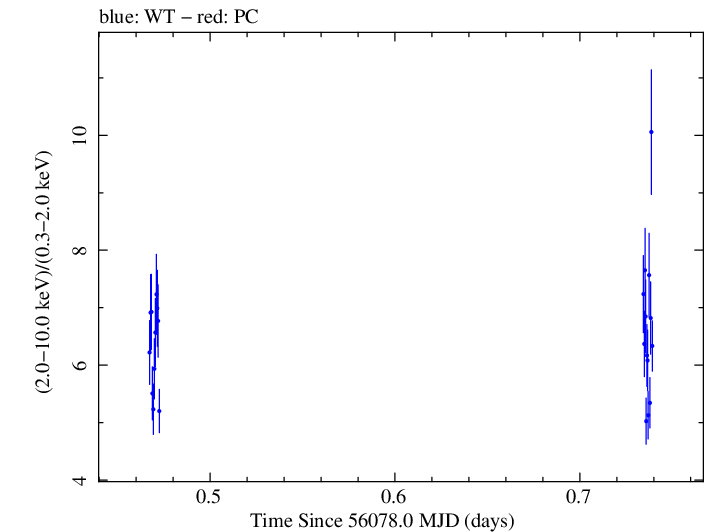 Swift hardness ratio for Observation ID 00035072074