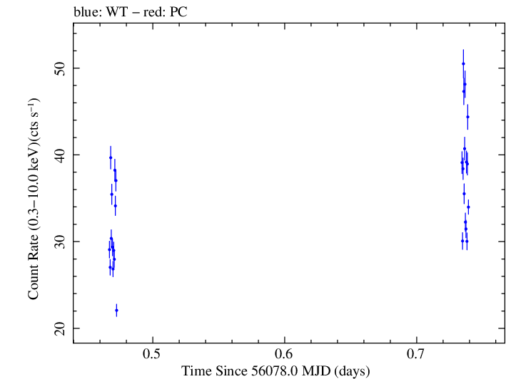 Swift light curve for Observation ID 00035072074