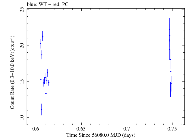 Swift light curve for Observation ID 00035072075