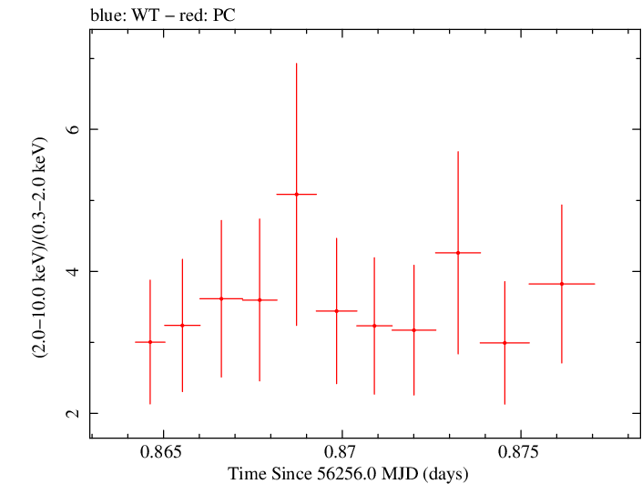 Swift hardness ratio for Observation ID 00035072076