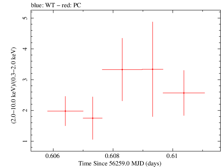 Swift hardness ratio for Observation ID 00035072077