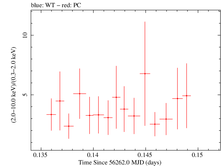 Swift hardness ratio for Observation ID 00035072078