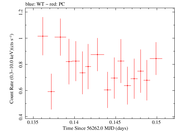 Swift light curve for Observation ID 00035072078