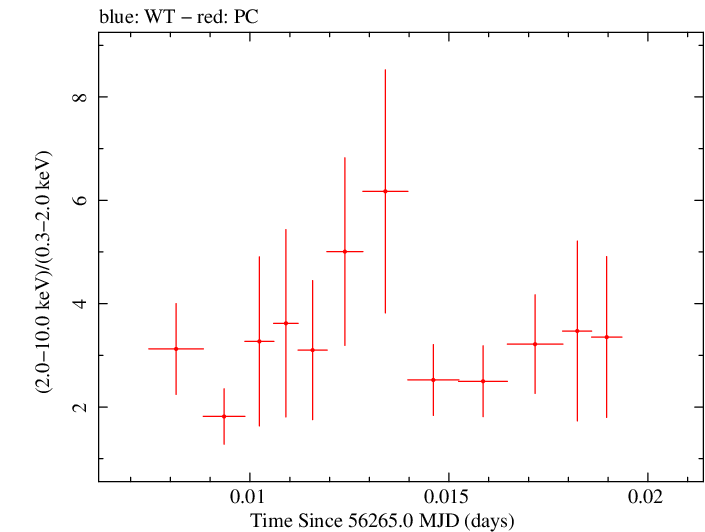 Swift hardness ratio for Observation ID 00035072079