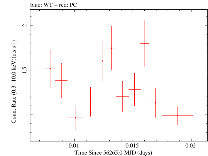 Swift light curve for Observation ID 00035072079